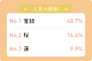 人気の彫刻 家紋63.0％ 蓮18.8％ 桜8.7％